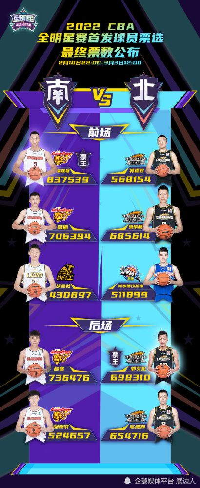 湖人迎来三连胜升至西区第四 距离第二仅差0.5个胜场NBA季中锦标赛半决赛，湖人以133-89狂胜鹈鹕，杀进决赛将对阵步行者。